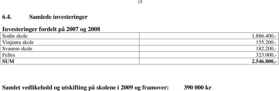 Sodin skole 1.886.400,- Vinjeøra skole 155.