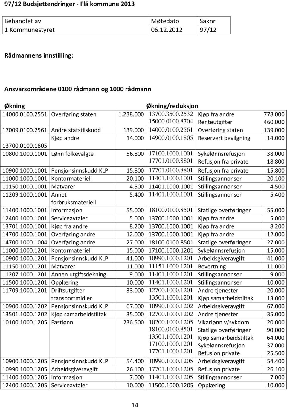 000 Kjøp andre 14.000 14900.0100.1805 Reservert bevilgning 14.000 13700.0100.1805 10800.1000.1001 Lønn folkevalgte 56.800 17100.1000.1001 17701.0100.8801 Sykelønnsrefusjon Refusjon fra private 38.