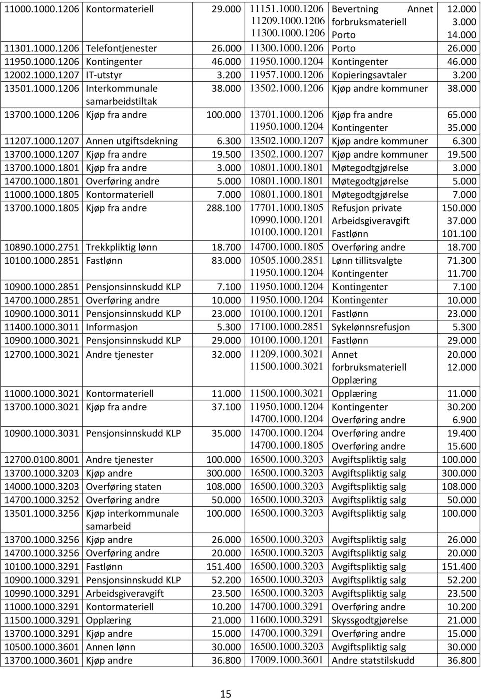 000 samarbeidstiltak 13700.1000.1206 Kjøp fra andre 100.000 13701.1000.1206 11950.1000.1204 Kjøp fra andre Kontingenter 65.000 35.000 11207.1000.1207 Annen utgiftsdekning 6.300 13502.1000.1207 Kjøp andre kommuner 6.