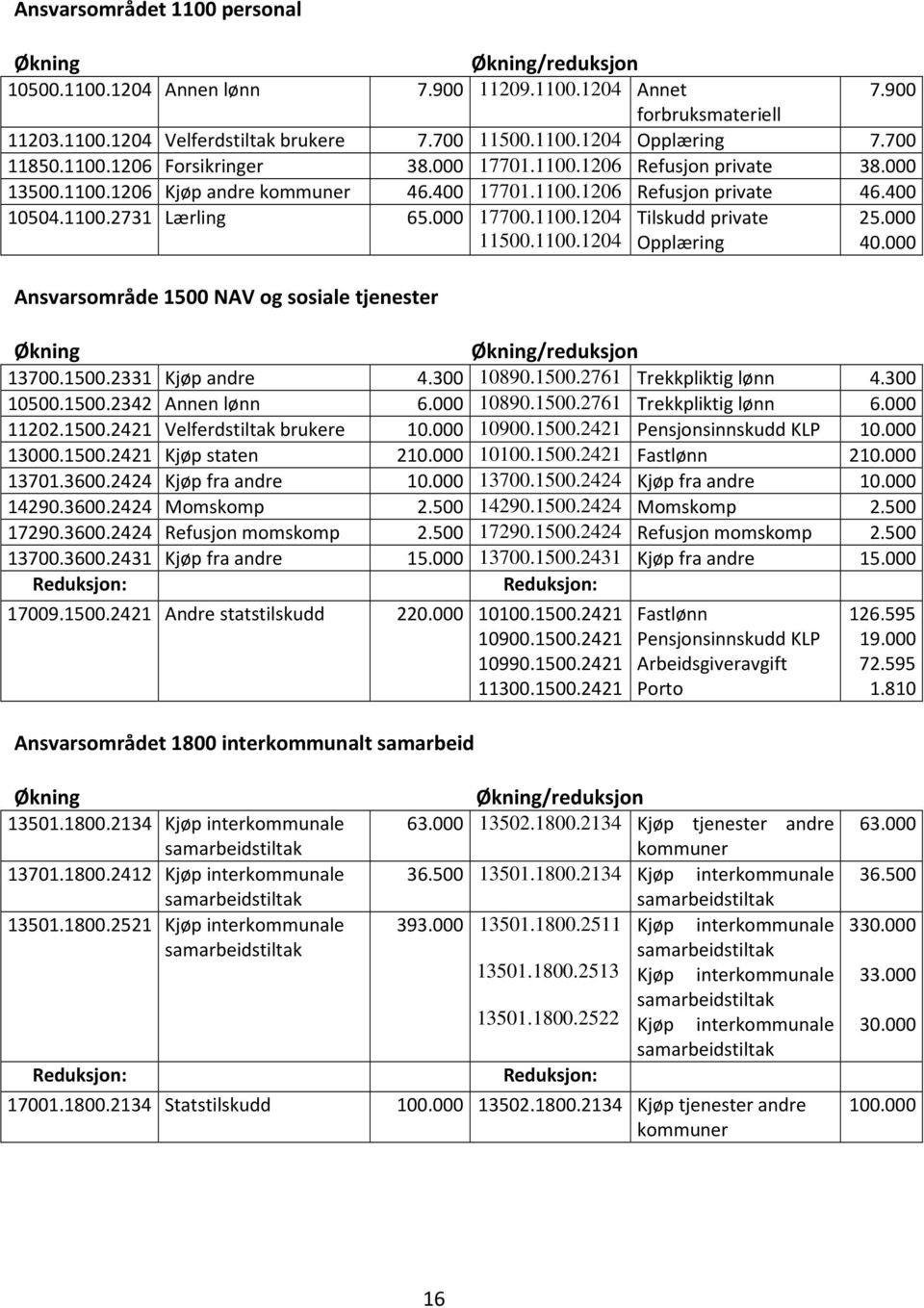 1100.1204 11500.1100.1204 Tilskudd private Opplæring 25.000 40.000 Ansvarsområde 1500 NAV og sosiale tjenester Økning Økning/reduksjon 13700.1500.2331 Kjøp andre 4.300 10890.1500.2761 Trekkpliktig lønn 4.