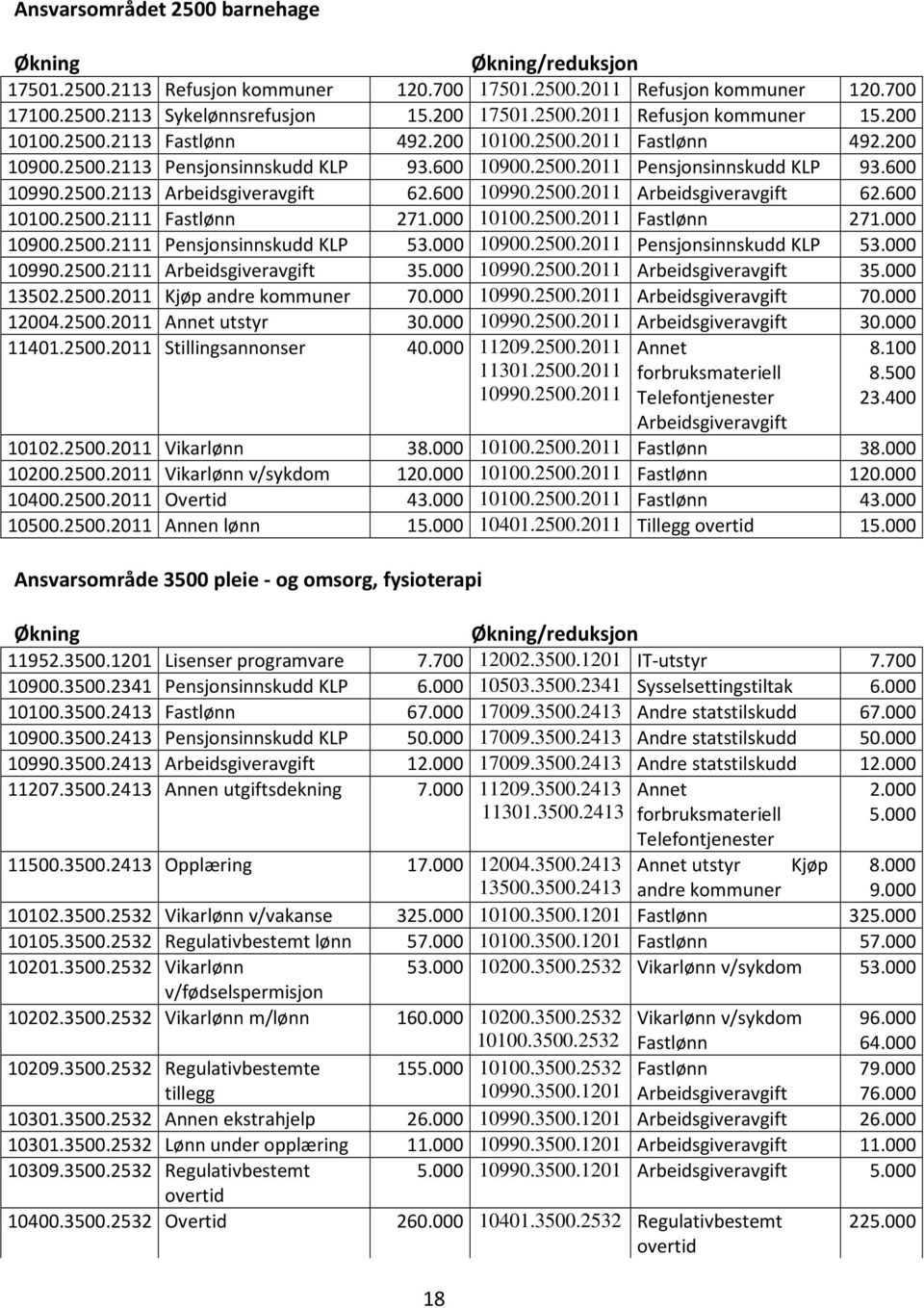 600 10990.2500.2011 Arbeidsgiveravgift 62.600 10100.2500.2111 Fastlønn 271.000 10100.2500.2011 Fastlønn 271.000 10900.2500.2111 Pensjonsinnskudd KLP 53.000 10900.2500.2011 Pensjonsinnskudd KLP 53.