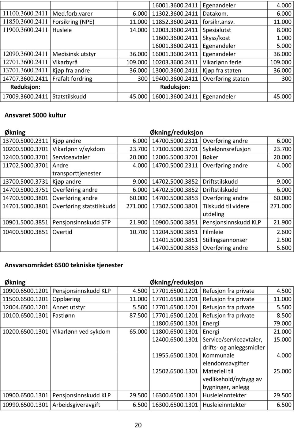 000 10203.3600.2411 Vikarlønn ferie 109.000 13701.3600.2411 Kjøp fra andre 36.000 13000.3600.2411 Kjøp fra staten 36.000 14707.3600.2411 Frafalt fordring 300 19400.3600.2411 Overføring staten 300 Reduksjon: Reduksjon: 17009.