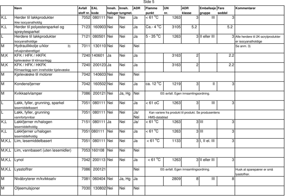 2 sprøytesparkel L Herdere til lakkprodukter 7121 080501 Nei Nei Ja 5-35 o C 1263 3 II eller III 3 Alle herdere til 2K-acrylprodukter isocyanatholdige er isocyanatholdige M Hydraulikkolje u/klor 3)