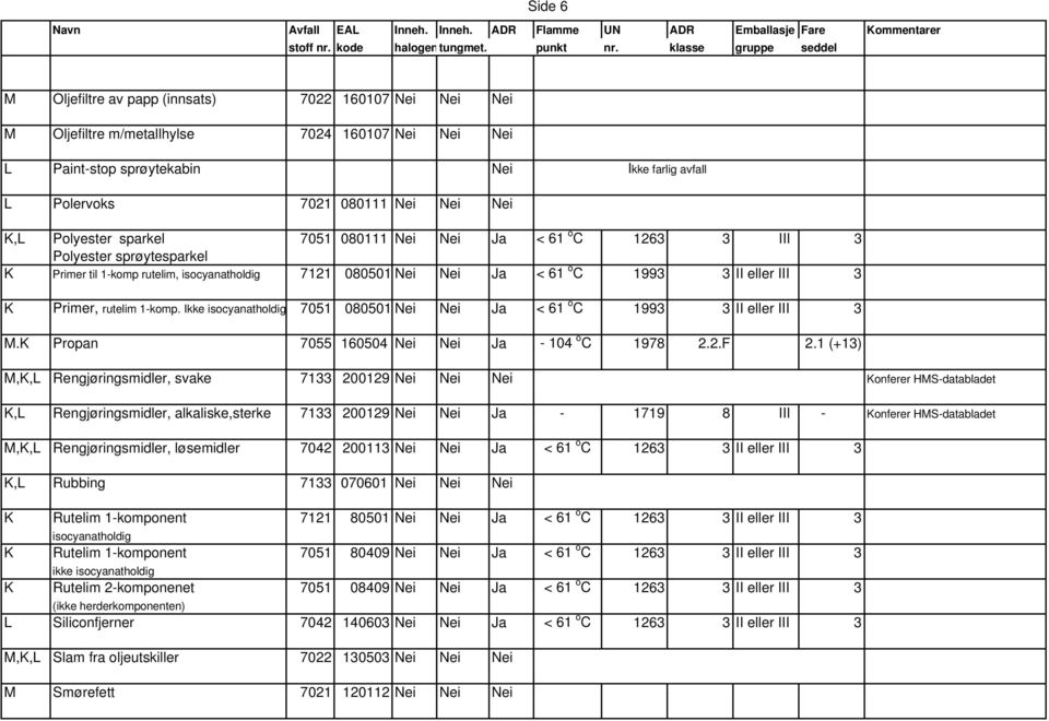 Nei Nei Nei K,L Polyester sparkel 7051 080111 Nei Nei Ja < 61 o C 1263 3 III 3 Polyester sprøytesparkel K Primer til 1-komp rutelim, isocyanatholdig 7121 080501 Nei Nei Ja < 61 o C 1993 3 II eller
