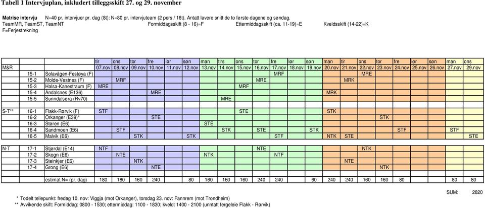 11-19)=E Kveldsskift (14-22)=K F=Ferjestrekning tir ons tor fre lør søn man tirs ons tor fre lør søn man tir ons tor fre lør søn man ons M&R 07.nov 08.nov 09.nov 10.nov 11.nov 12.nov 13.nov 14.nov 15.