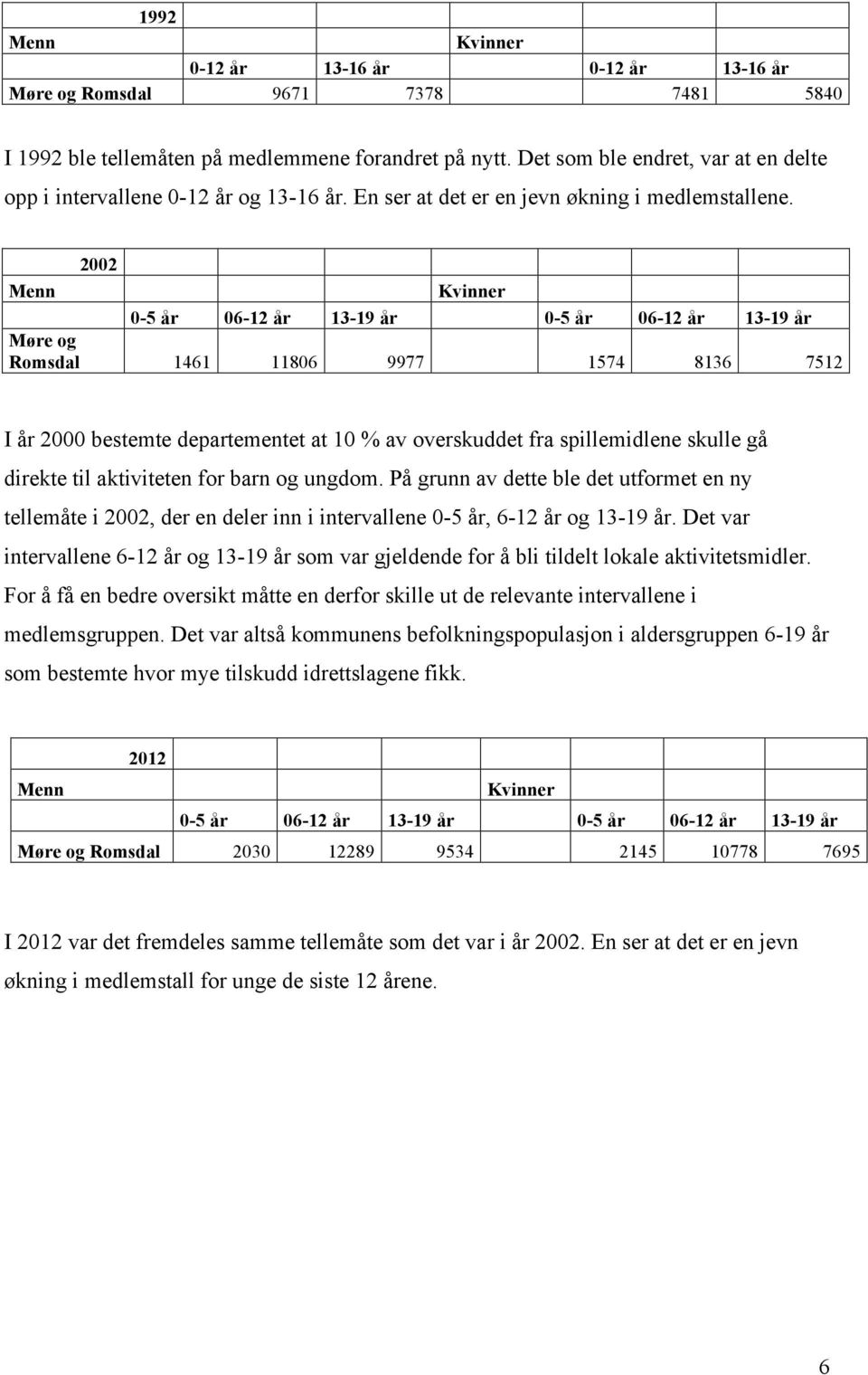 2002 Menn Kvinner 0-5 år 06-12 år 13-19 år 0-5 år 06-12 år 13-19 år Møre og Romsdal 1461 11806 9977 1574 8136 7512 I år 2000 bestemte departementet at 10 % av overskuddet fra spillemidlene skulle gå