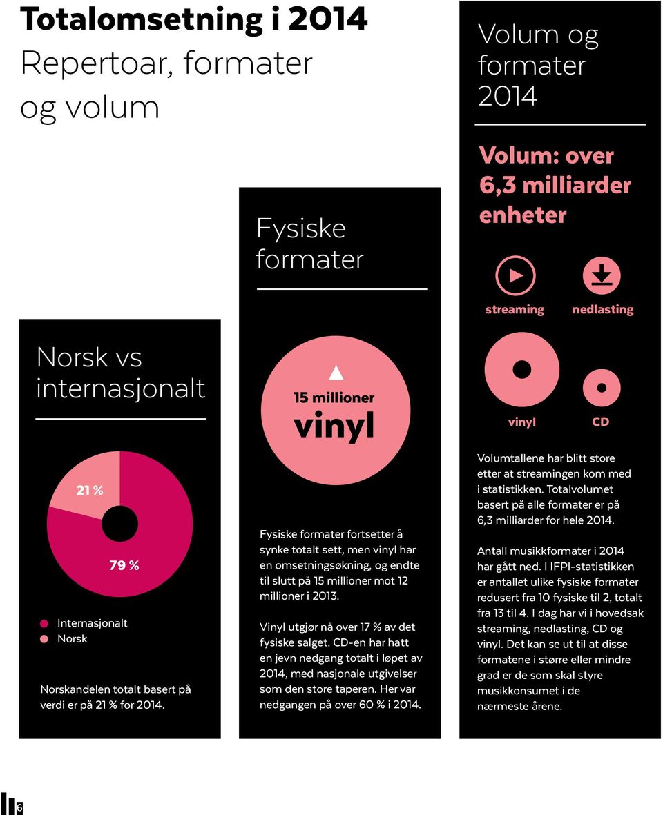 15 millioner vinyl Fysiske formater fortsetter å synke totalt sett, men vinyl har en omsetningsøkning, og endte til slutt på 15 millioner mot 12 millioner i 2013.