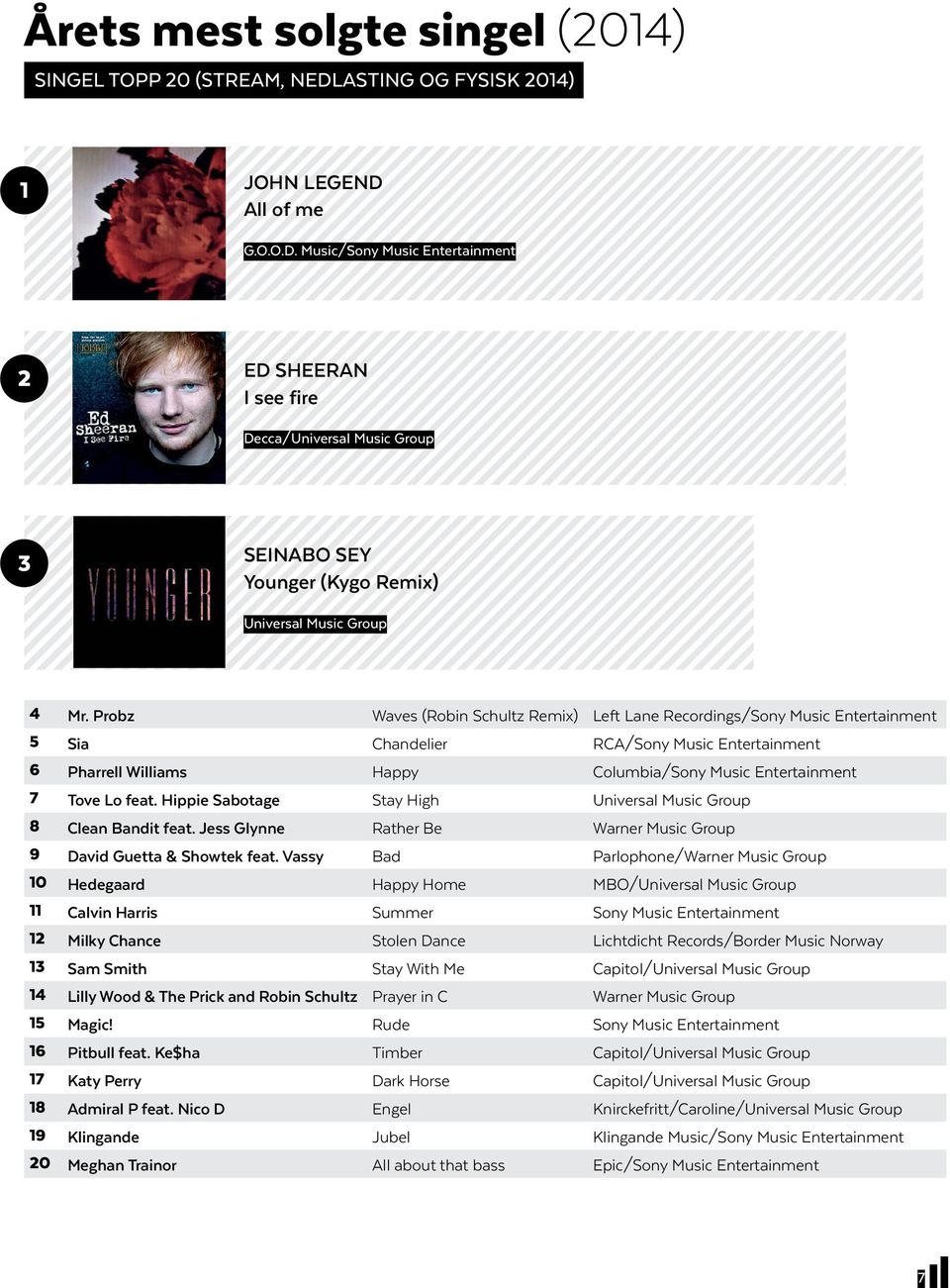Probz Waves (Robin Schultz Remix) Left Lane Recordings/Sony Music Entertainment 5 Sia Chandelier RCA/Sony Music Entertainment 6 Pharrell Williams Happy Columbia/Sony Music Entertainment 7 Tove Lo
