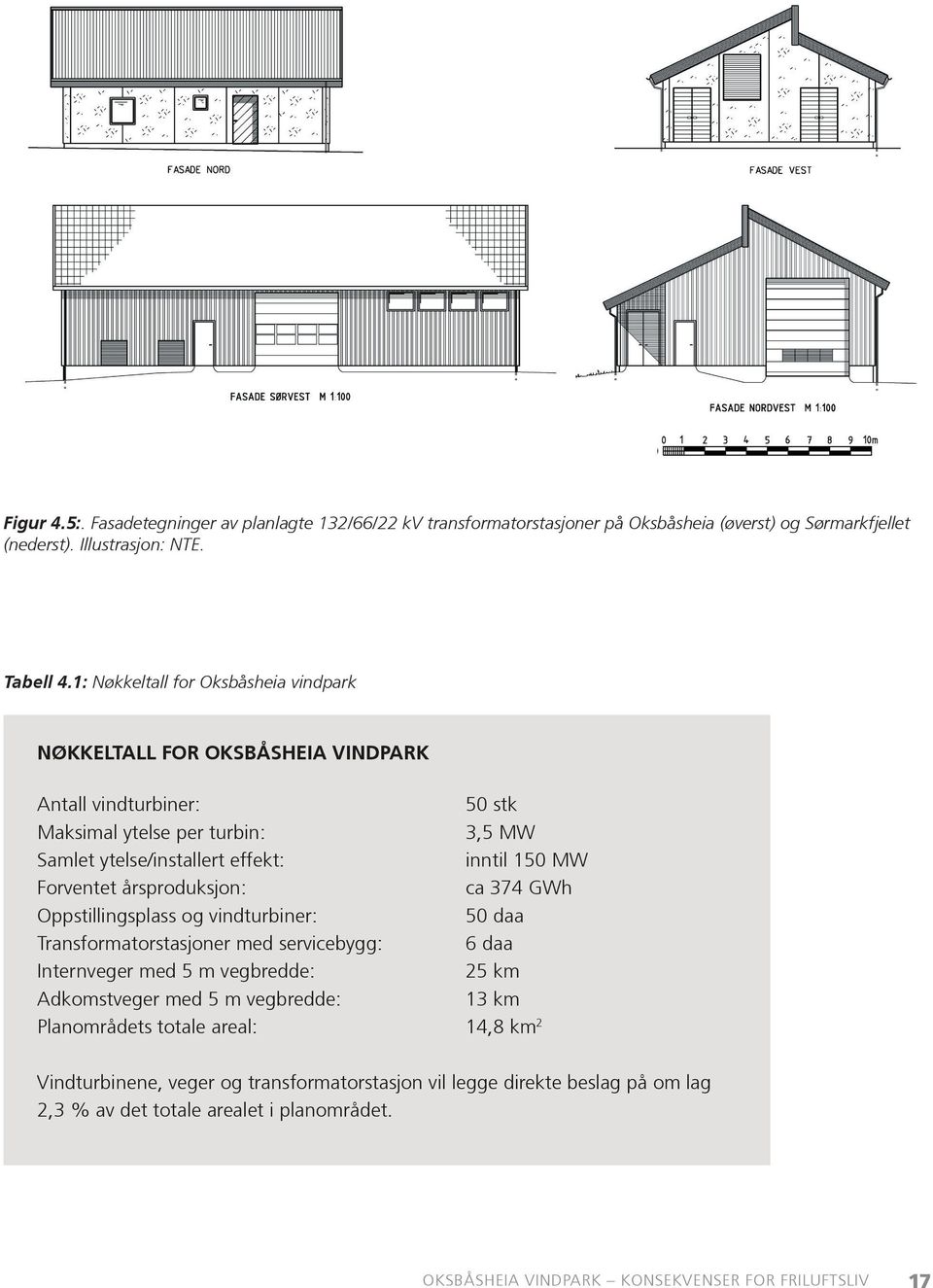 Forventet årsproduksjon: ca 374 GWh Oppstillingsplass og vindturbiner: 50 daa Transformatorstasjoner med servicebygg: 6 daa Internveger med 5 m vegbredde: 25 km Adkomstveger med 5 m