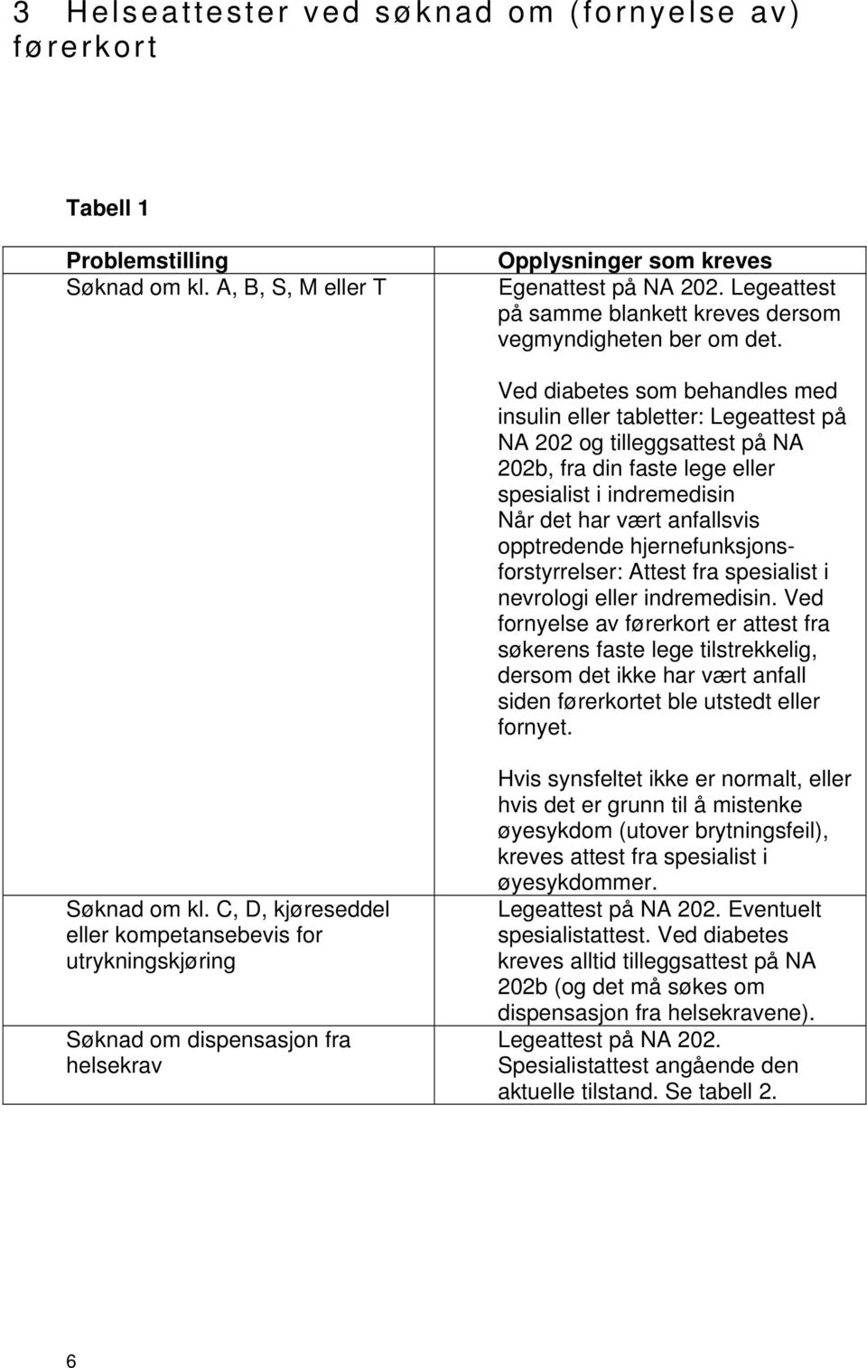 Ved diabetes som behandles med insulin eller tabletter: Legeattest på NA 202 og tilleggsattest på NA 202b, fra din faste lege eller spesialist i indremedisin Når det har vært anfallsvis opptredende