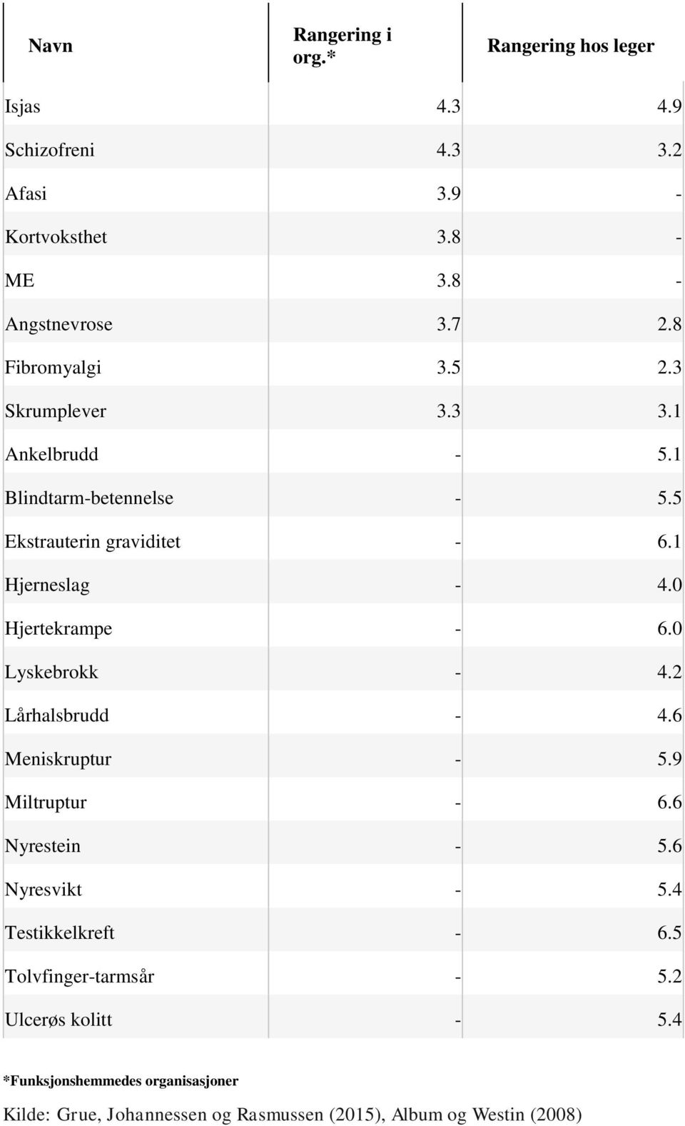 0 Hjertekrampe - 6.0 Lyskebrokk - 4.2 Lårhalsbrudd - 4.6 Meniskruptur - 5.9 Miltruptur - 6.6 Nyrestein - 5.6 Nyresvikt - 5.