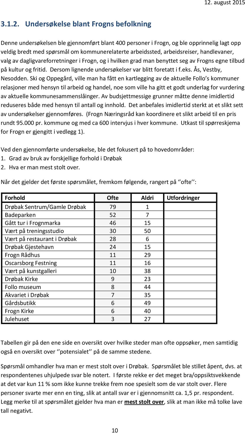 Dersom lignende undersøkelser var blitt foretatt i f.eks. Ås, Vestby, Nesodden.