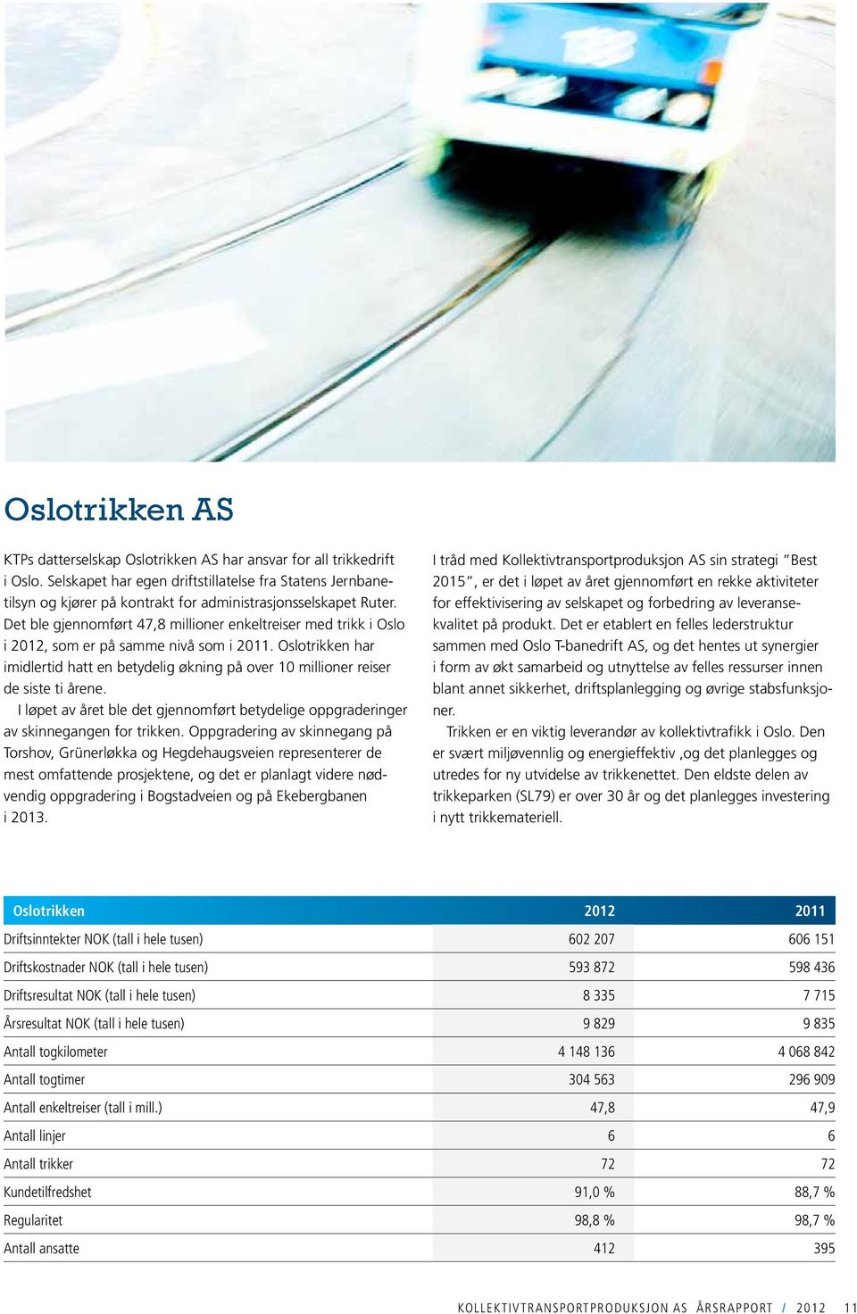 Det ble gjennomført 47,8 millioner enkeltreiser med trikk i Oslo i 2012, som er på samme nivå som i 2011.
