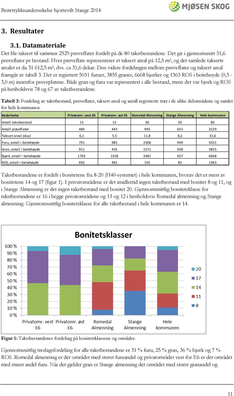 Den videre fordelingen mellom prøveflater og taksert areal framgår av tabell 3. Det er registrert 5031 furuer, 3855 graner, 6668 bjørker og 1363 ROS i beitehøyde (0,5-3,0 m) innenfor prøveplatene.