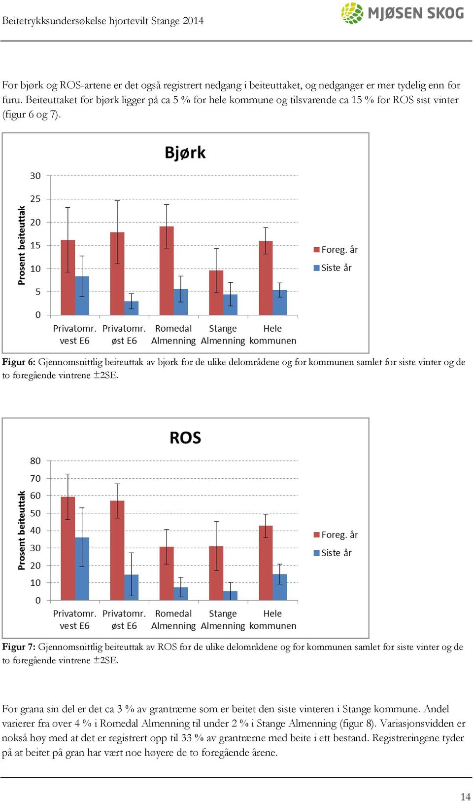 Figur 6: Gjennomsnittlig beiteuttak av bjørk for de ulike delområdene og for kommunen samlet for siste vinter og de to foregående vintrene ±2SE.