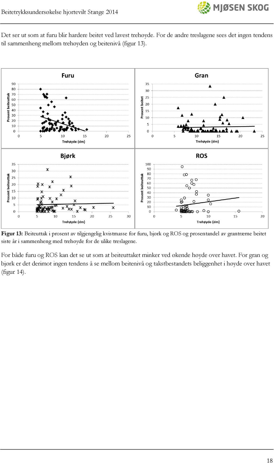 Figur 13: Beiteuttak i prosent av tilgjengelig kvistmasse for furu, bjørk og ROS og prosentandel av grantrærne beitet siste år i sammenheng
