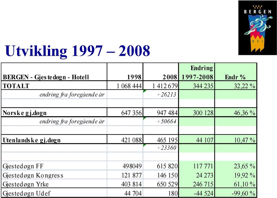 døgn 647 356 947 484 300 128 46,36 % endring fra foregående år +50664 Utenlands k e gj.