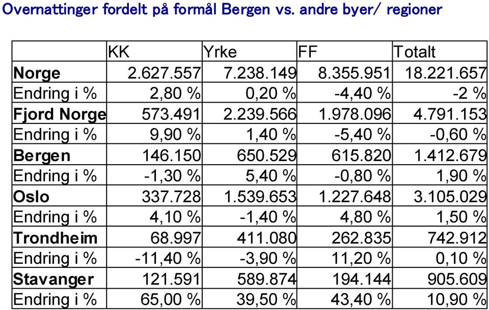 150 650.529 615.820 1.412.679 Endring i % -1,30 % 5,40 % -0,80 % 1,90 % Oslo 337.728 1.539.653 1.227.648 3.105.