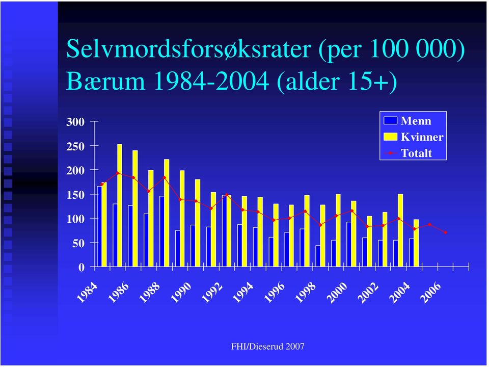 Kvinner Totalt 150 100 50 0 1984 1986