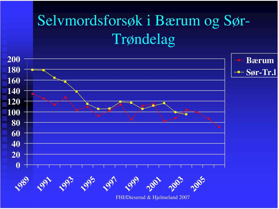 Bærum Sør-Tr.