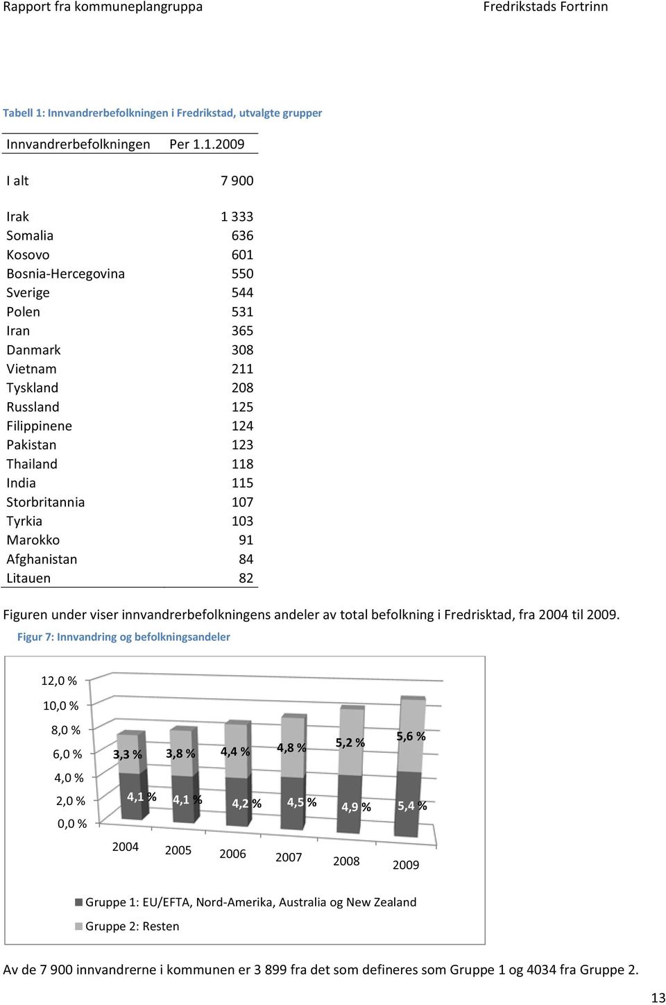 1.2009 I alt 7 900 Irak 1 333 Somalia 636 Kosovo 601 Bosnia-Hercegovina 550 Sverige 544 Polen 531 Iran 365 Danmark 308 Vietnam 211 Tyskland 208 Russland 125 Filippinene 124 Pakistan 123 Thailand 118