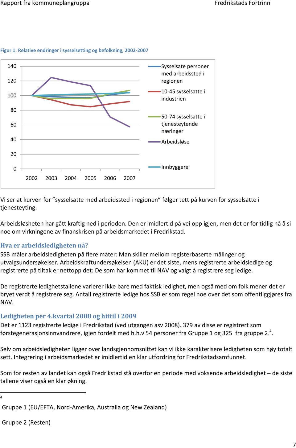 Arbeidsløsheten har gått kraftig ned i perioden. Den er imidlertid på vei opp igjen, men det er for tidlig nå å si noe om virkningene av finanskrisen på arbeidsmarkedet i Fredrikstad.