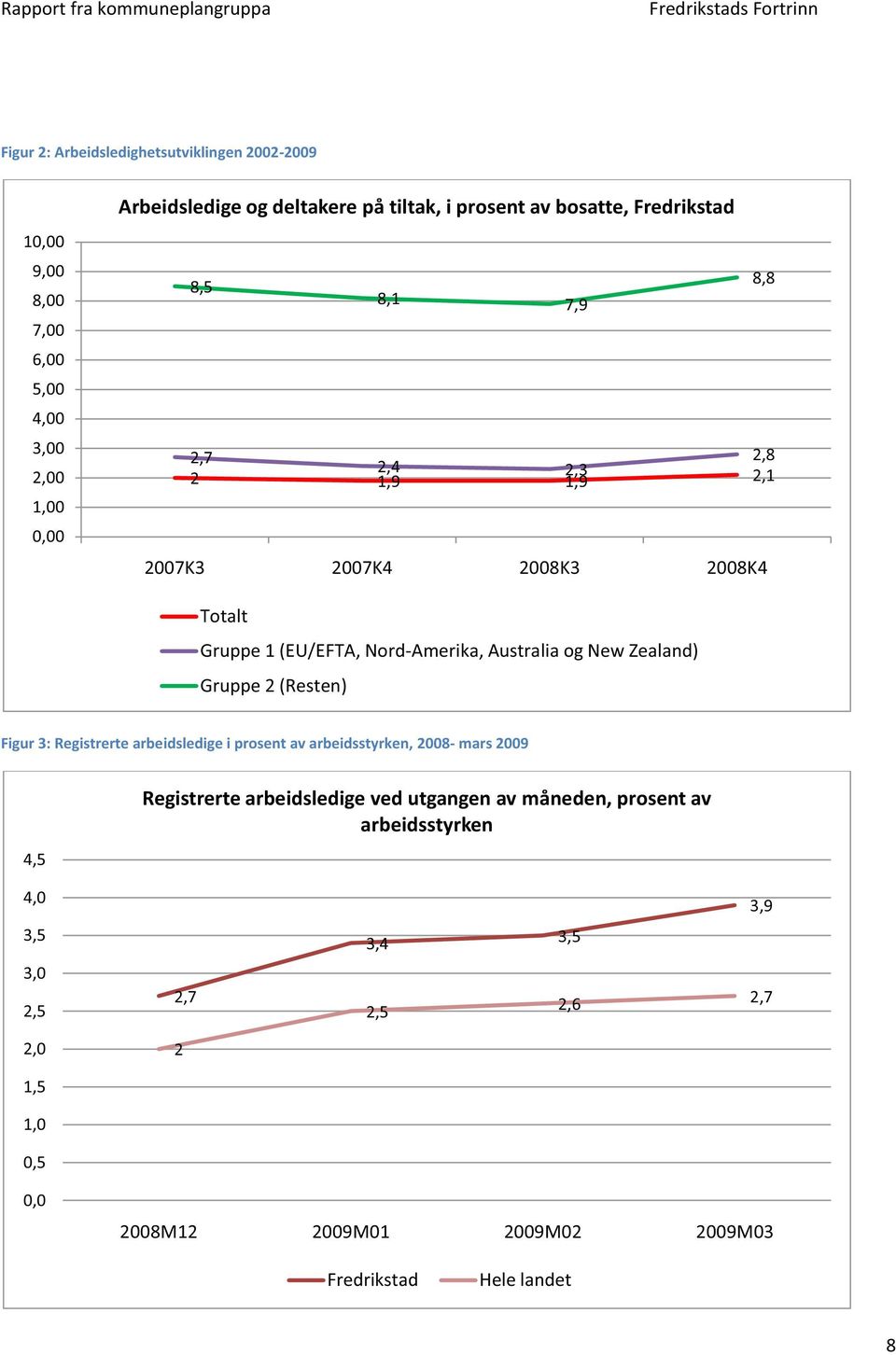 Zealand) Gruppe 2 (Resten) Figur 3: Registrerte arbeidsledige i prosent av arbeidsstyrken, 2008- mars 2009 4,5 Registrerte arbeidsledige ved utgangen av