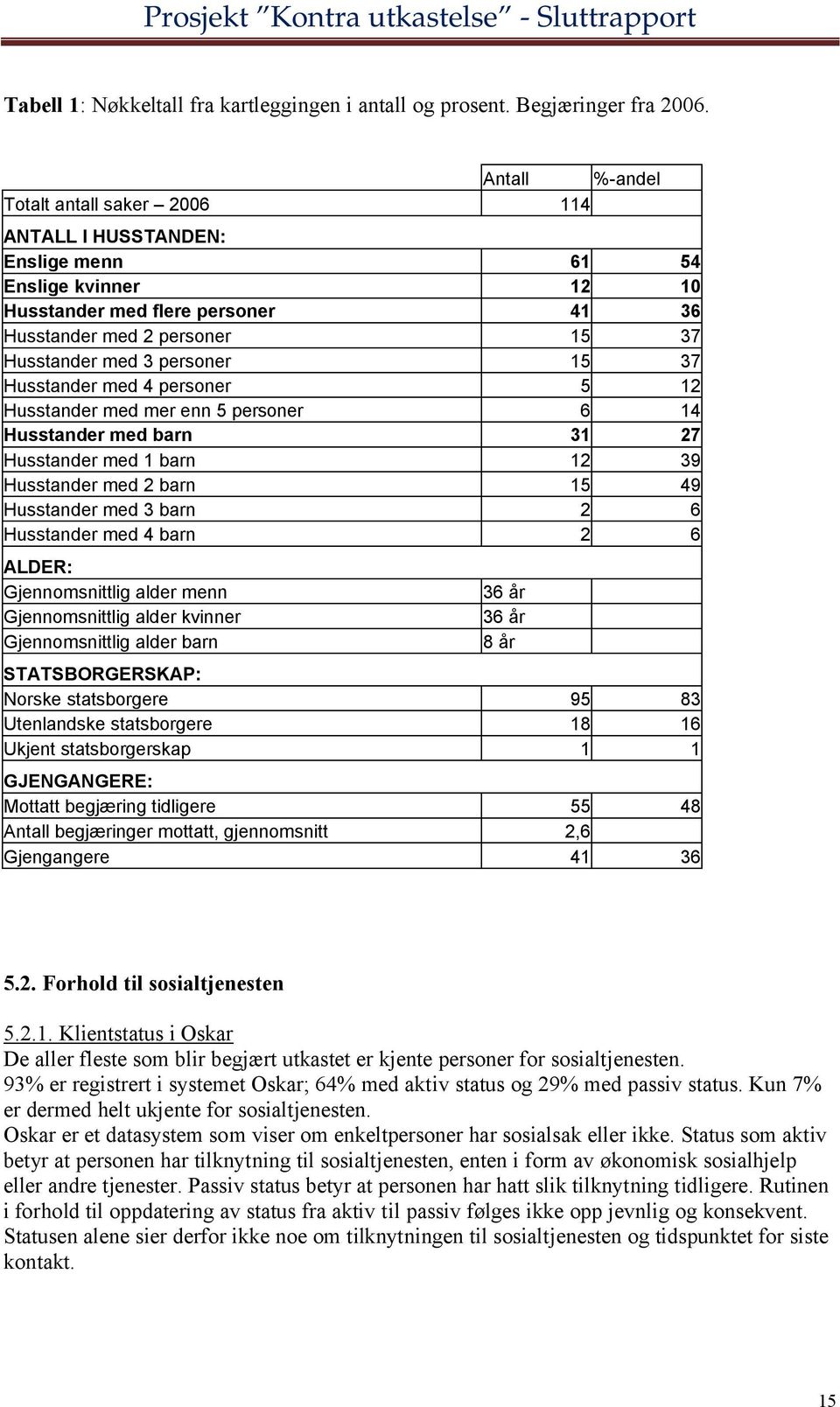 15 37 Husstander med 4 personer 5 12 Husstander med mer enn 5 personer 6 14 Husstander med barn 31 27 Husstander med 1 barn 12 39 Husstander med 2 barn 15 49 Husstander med 3 barn 2 6 Husstander med