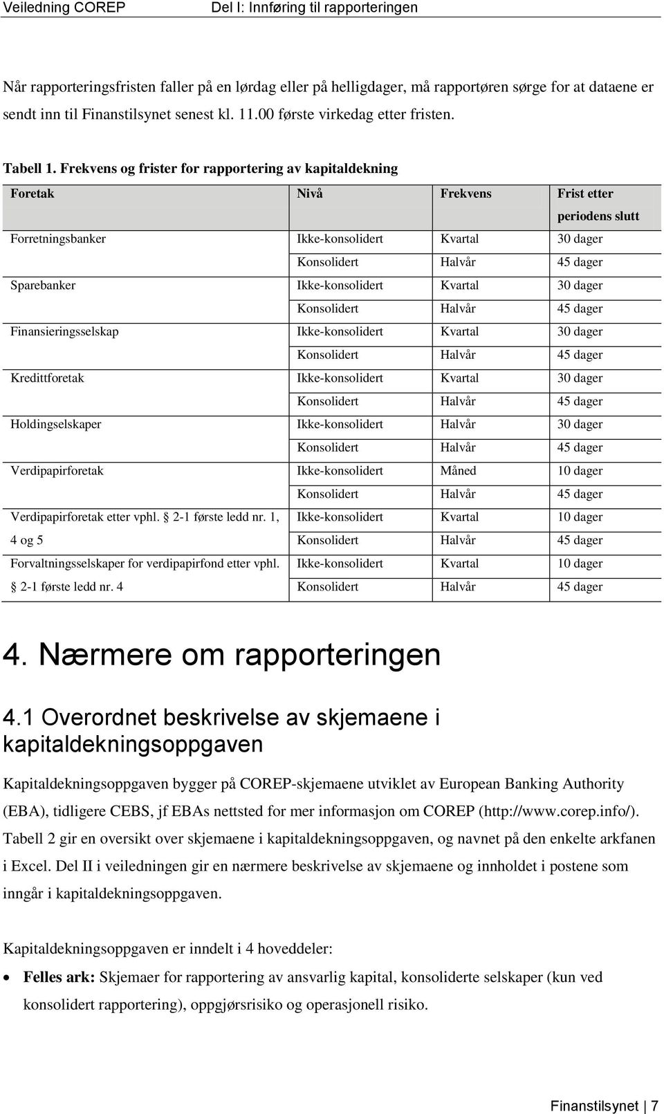 Frekvens og frister for rapportering av kapitaldekning Foretak Nivå Frekvens Frist etter periodens slutt Forretningsbanker Ikke-konsolidert Kvartal 30 dager Konsolidert Halvår 45 dager Sparebanker