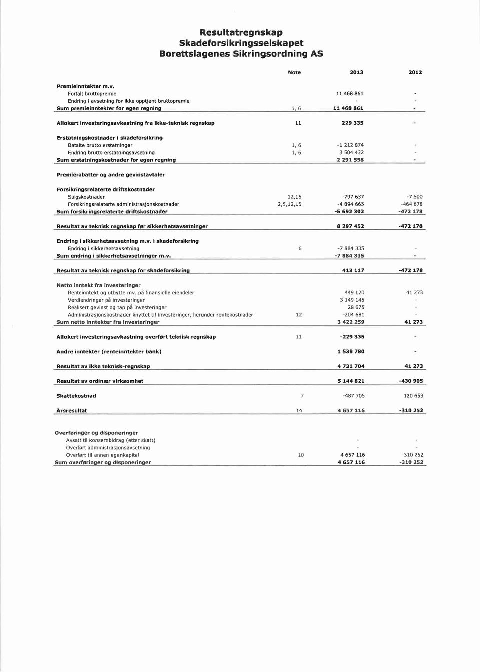 229335 Erstatningskostnader I skadeforsikring Betalte brutto erstatninger Endring brutto erstatningsavsetning Sum erstatningskostnader for egen regning 1,6 1,6-1212874 3504432 2291558 Premierabatter