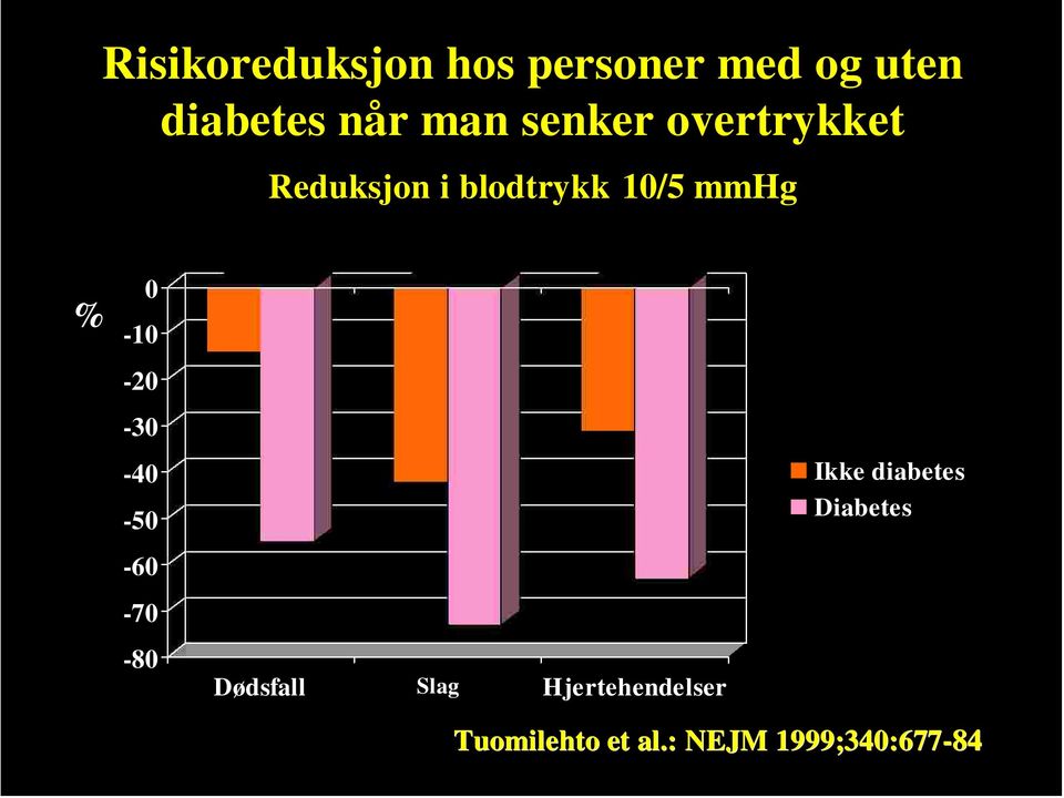 -20-30 -40-50 Ikke diabetes Diabetes -60-70 -80 Dødsfall