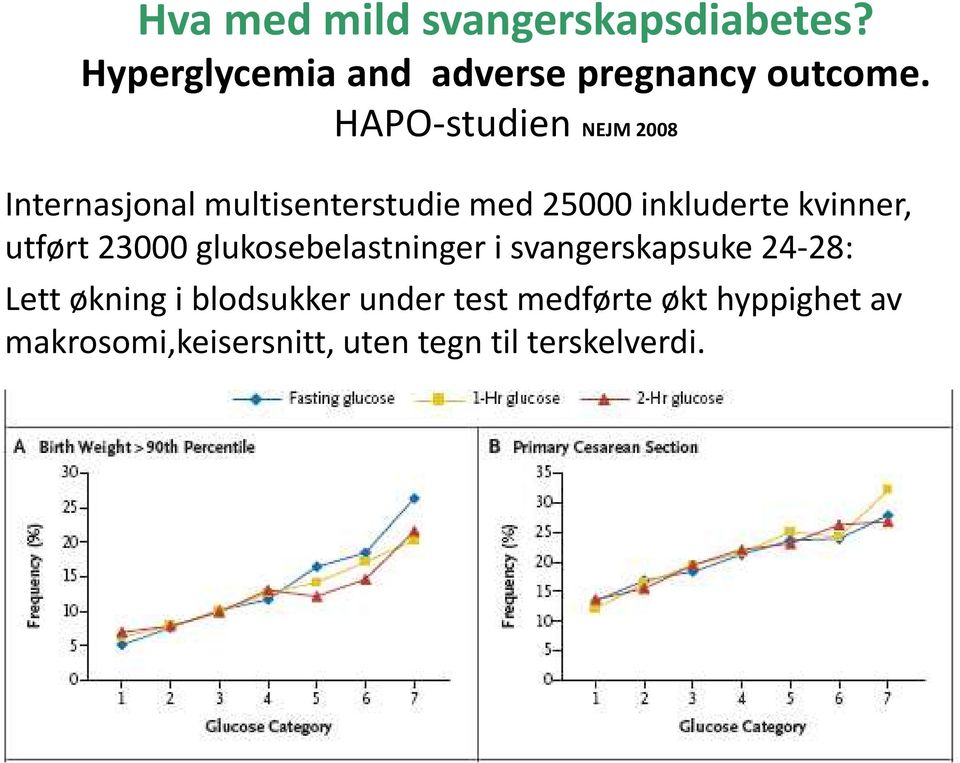 kvinner, utført 23000 glukosebelastninger i svangerskapsuke 24-28: Lett økning i