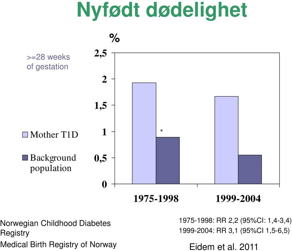 Diabetes Registry Medical Birth Registry of Norway 1975-1998: RR 2,2