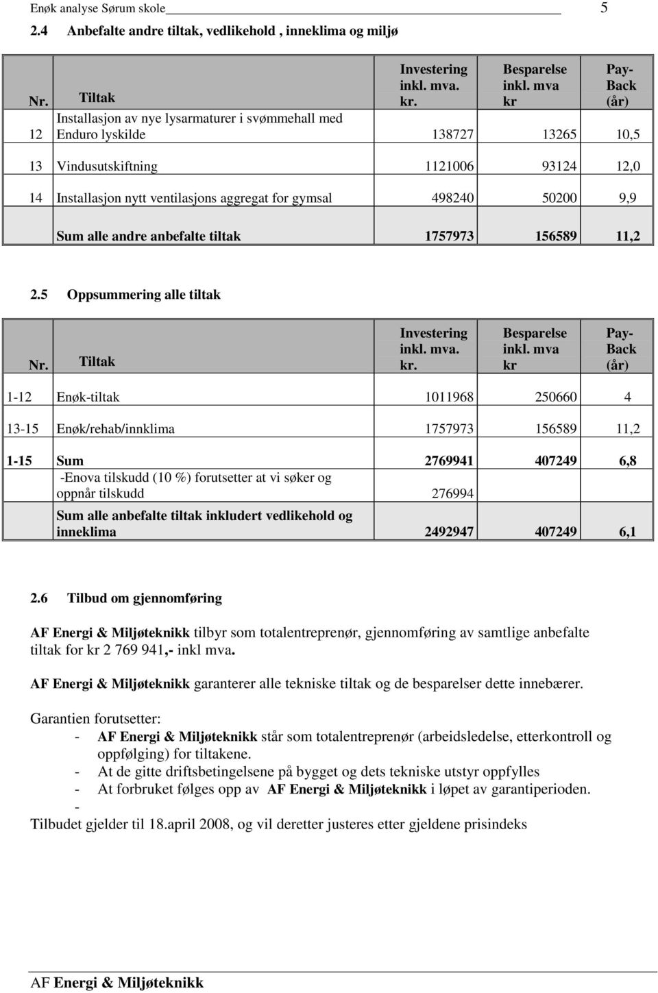 498240 50200 9,9 Sum alle andre anbefalte tiltak 1757973 156589 11,2 2.5 Oppsummering alle tiltak Nr. Tiltak Investering inkl. mva. Besparelse inkl.