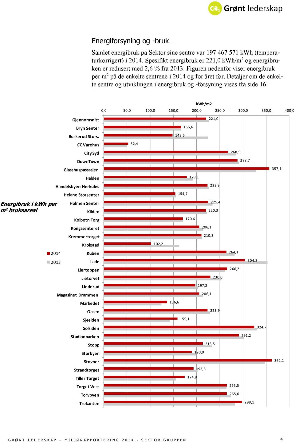 kwh/m2 0,0 50,0 100,0 150,0 200,0 250,0 300,0 350,0 400,0 Energibruk i kwh per m 2 bruksareal Gjennomsnitt Bryn Senter Buskerud Stors.