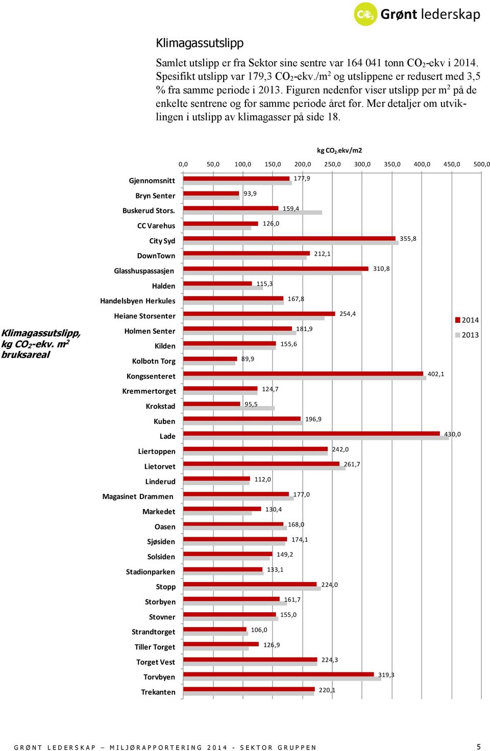 kg CO 2- ekv/m2 0,0 50,0 100,0 150,0 200,0 250,0 300,0 350,0 400,0 450,0 500,0 Gjennomsnitt 177,9 Bryn Senter 93,9 Buskerud Stors.