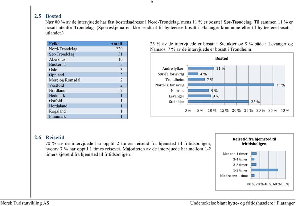 ) Fylke Antall Nord-Trøndelag 229 Sør-Trøndelag 31 Akershus 10 Buskerud 5 Oslo 3 Oppland 2 Møre og Romsdal 2 Vestfold 2 Nordland 2 Hedmark 1 Østfold 1 Hordaland 1 Rogaland 1 Finnmark 1 25 % av de