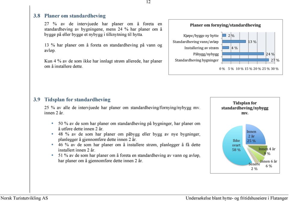 9 Tidsplan for standardheving 25 % av alle de intervjuede har planer om standardheving/fornying/nybygg mv. innen 2 år. :"4*$%-(>-'(%*A)*+D&84*#4%#7$;)*+- UBHZ+P;K>>+!)K!IK99+! %!#! A98)*8,*I+4@)>!