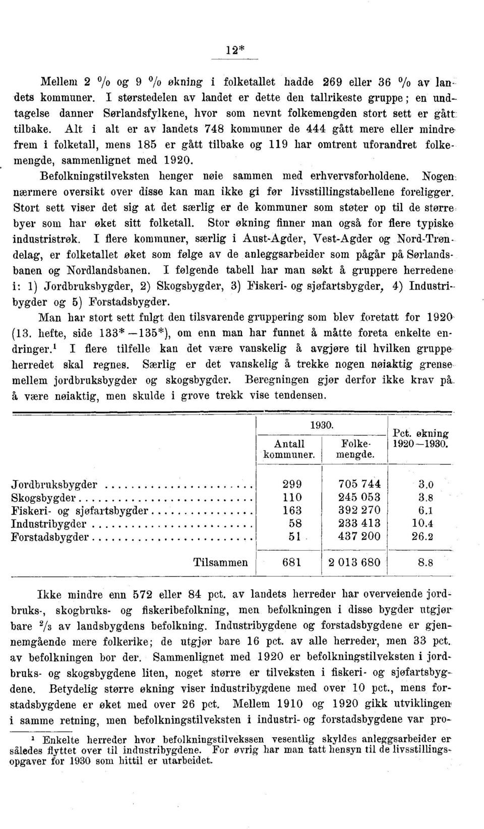 Alt i alt er av landets kommuner de gått mere eller mindrefrem i folketall, mens er gått tilbake og har omtrent uforandret folkemengde, sammenlignet med 0.