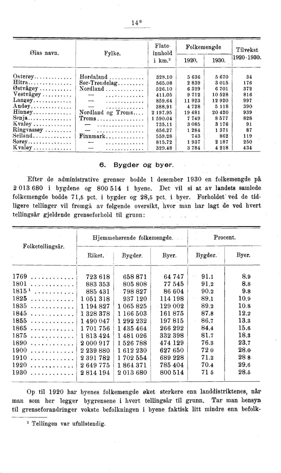 Det vil si at av landets samlede folkemengde bodde, pct. i bygder og, pct. i byer.