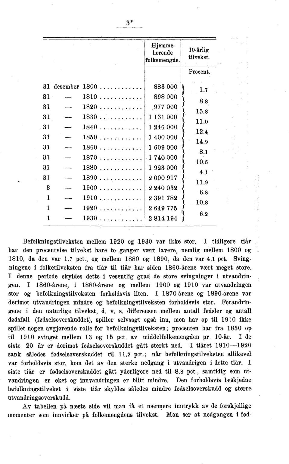 I denne periode skyldes dette i vesentlig grad de store svingninger i utvandringen. I 0årene, i 0årene og mellem 00 og 0 var utvandringen stor og befolkningstilveksten forholdsvis liten.