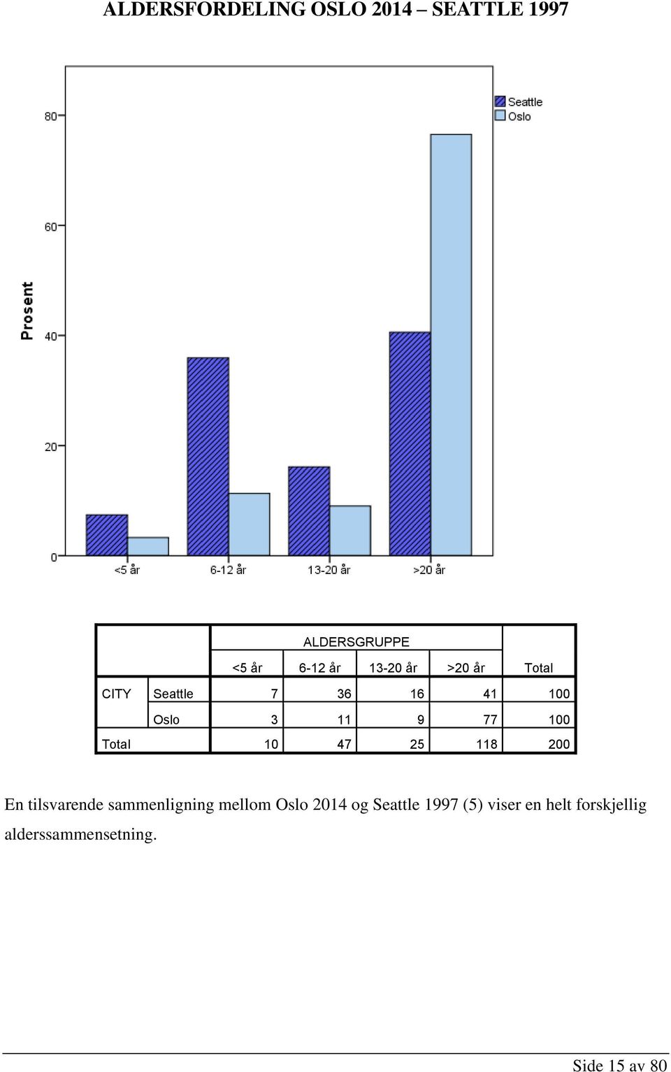 Total 10 47 25 118 200 En tilsvarende sammenligning mellom Oslo 2014