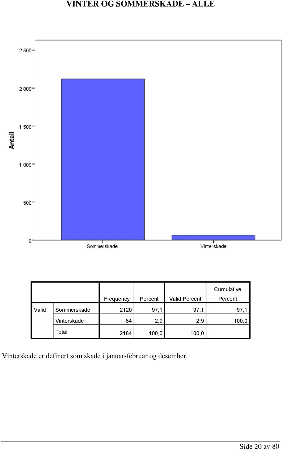 Vinterskade 64 2,9 2,9 100,0 Total 2184 100,0 100,0