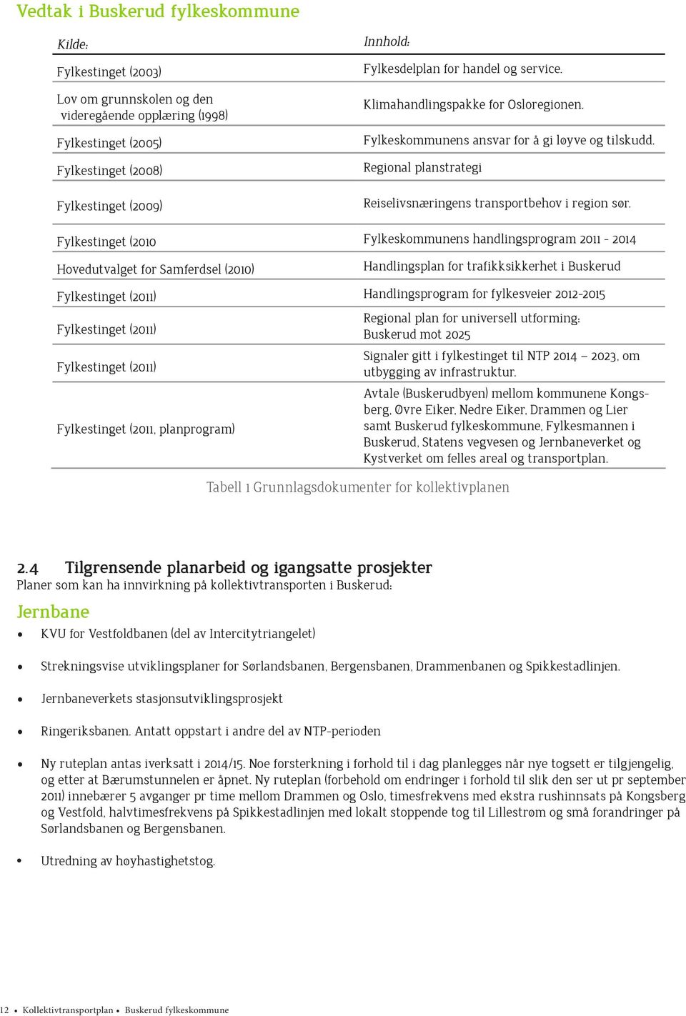 Fylkestinget (00 Fylkeskommunens handlingsprogram 0-04 Hovedutvalget for Samferdsel (00) Handlingsplan for trafikksikkerhet i Buskerud Fylkestinget (0) Handlingsprogram for fylkesveier 0-05