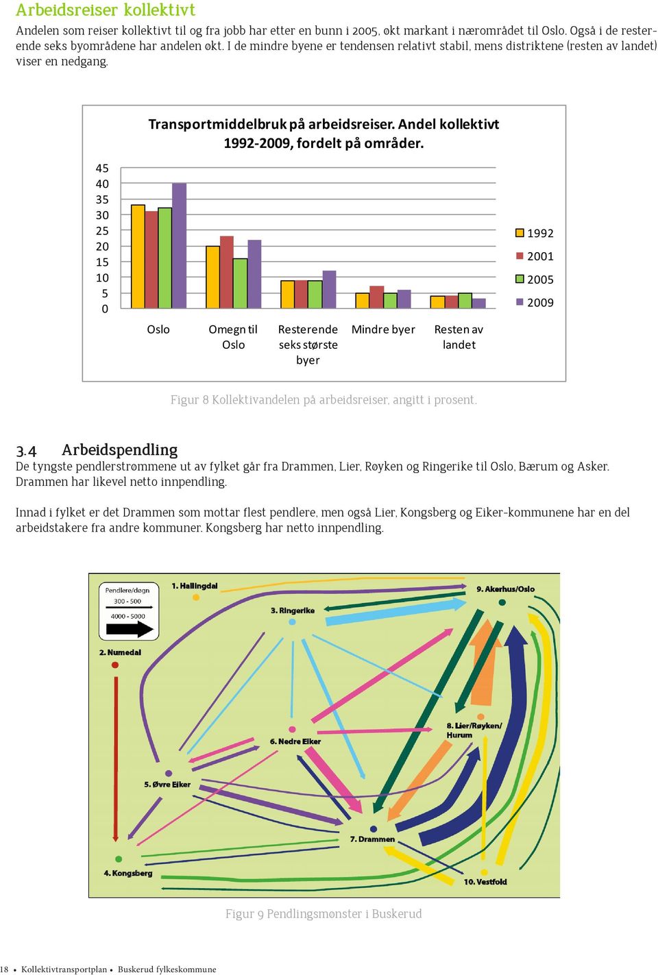 45 40 35 30 5 0 5 0 5 0 99 00 005 009 Oslo Omegn til Oslo Resterende seks største byer Mindre byer Resten av landet Figur 8 Kollektivandelen på arbeidsreiser, angitt i prosent. 3.4 Arbeidspendling De tyngste pendlerstrømmene ut av fylket går fra Drammen, Lier, Røyken og Ringerike til Oslo, Bærum og Asker.