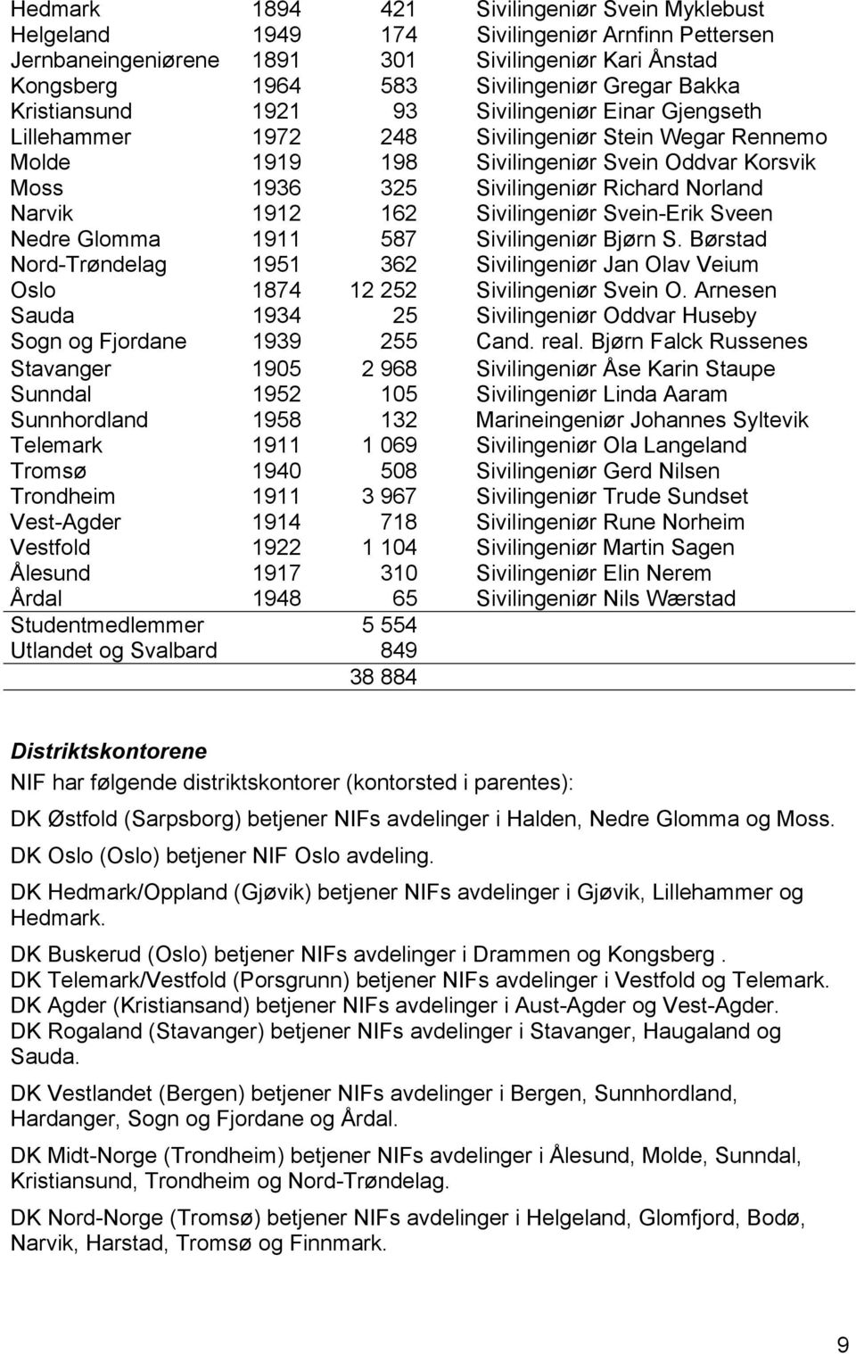 Narvik 1912 162 Sivilingeniør Svein-Erik Sveen Nedre Glomma 1911 587 Sivilingeniør Bjørn S. Børstad Nord-Trøndelag 1951 362 Sivilingeniør Jan Olav Veium Oslo 1874 12 252 Sivilingeniør Svein O.