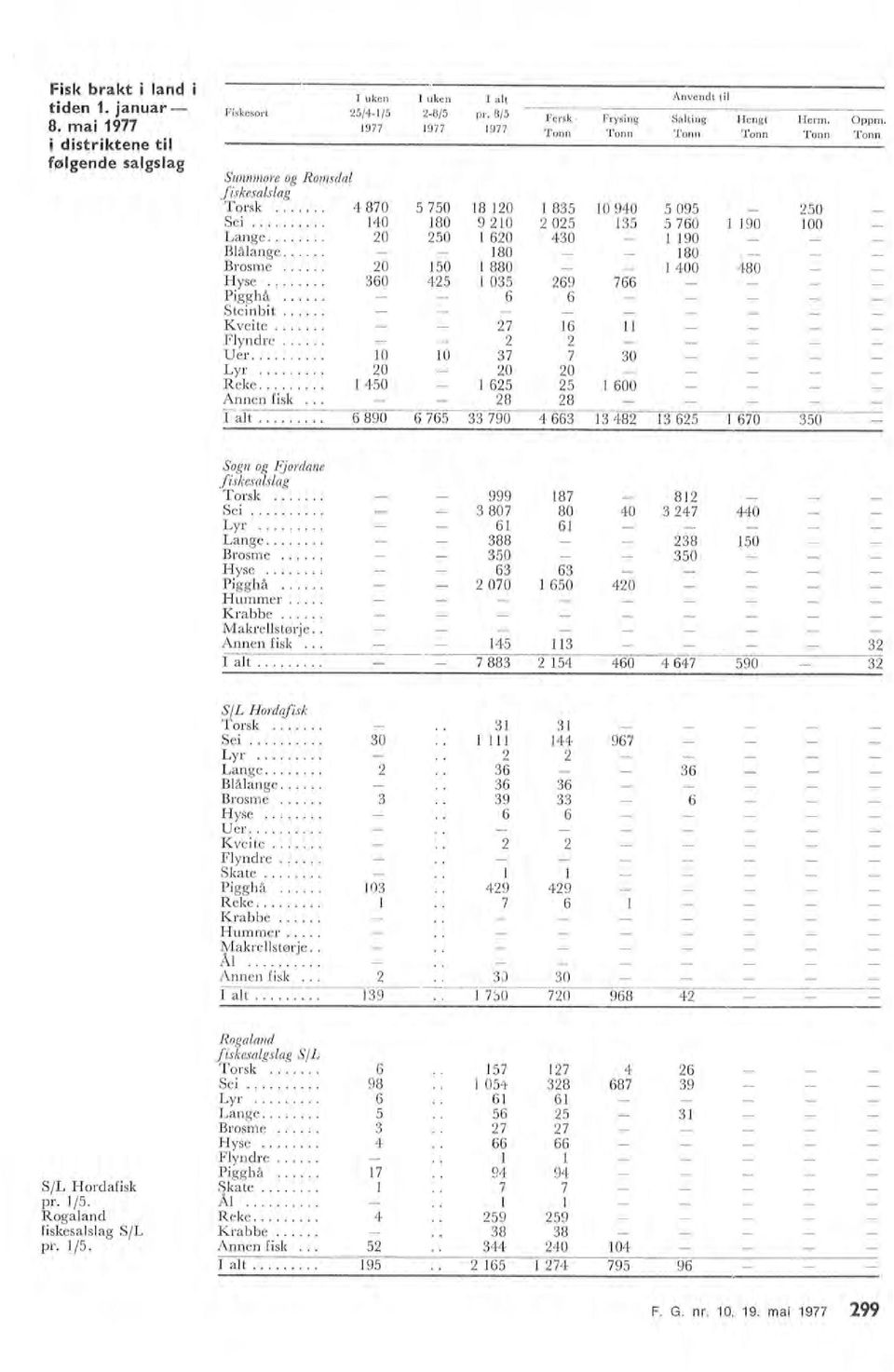 mai 1977 299 Rogaand fiskesagsag S /L Torsk... 6 157 127 4 26 Sei... 98 054 28 687 9 Lyr... 6 61 61 Lange... 5 56 25 1 Brosme... 27 27 Hyse o. 66 66 Fyndre... Pigghå o o o. o. 4 o 17 94 94 S/L Hordafisk Skate.