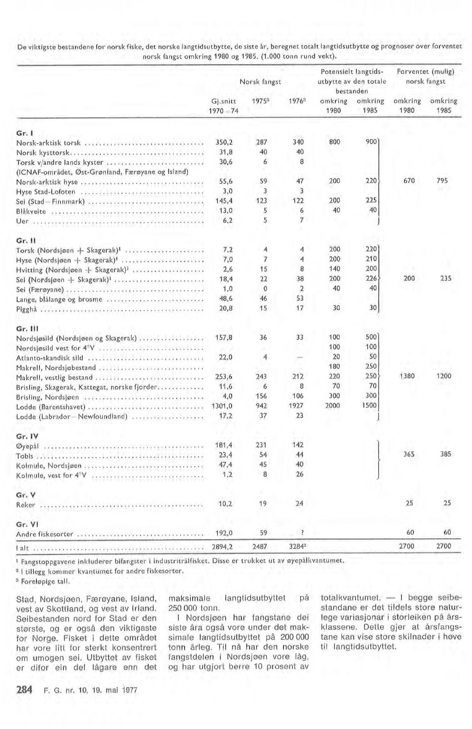 ............... Øye på Reker Andre fiskesorter norsk fangst omkring 1980 og 1985. (1.000 tonn rund vekt). 250 000 tonn. Gj.