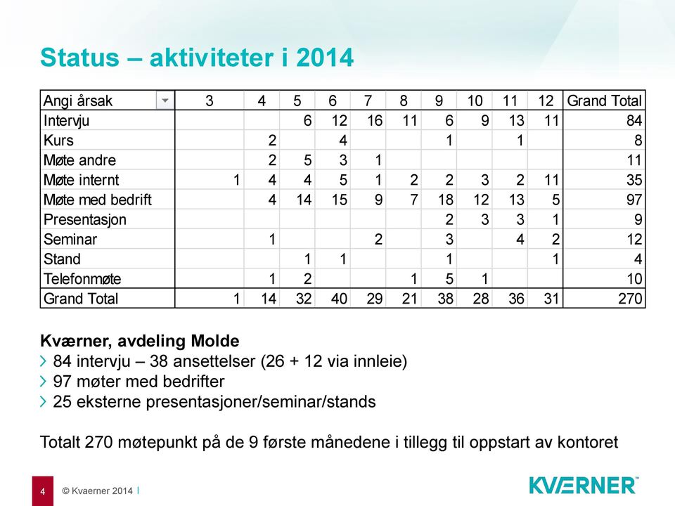 1 2 1 5 1 10 Grand Total 1 14 32 40 29 21 38 28 36 31 270 Kværner, avdeling Molde 84 intervju 38 ansettelser (26 + 12 via innleie) 97 møter med