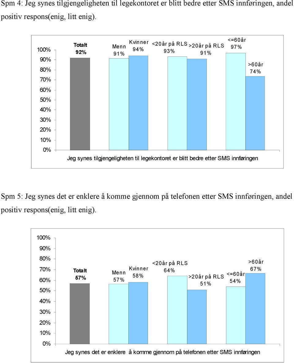innføringen Spm 5: Jeg synes det er enklere å komme gjennom på telefonen etter SMS innføringen, andel positiv respons(enig, litt
